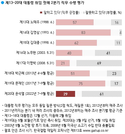 역대 대통령들의 1년차 2분기 지지율을 나타낸 그래프. [사진=한국갤럽]