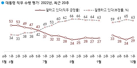 한국갤럽에서 실시한 10월 1주차 대통령 국정수행평가에 따르면 긍정이 5% 상승, 부정이 2% 하락인 것으로 드러났다. [사진=한국갤럽]