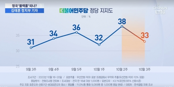 최근 발표된 한국갤럽의 여론조사 결과에 따르면, 더불어민주당의 지지율은 2주 전에 비해 5%나 급락했다. [사진=TV조선 캡처]