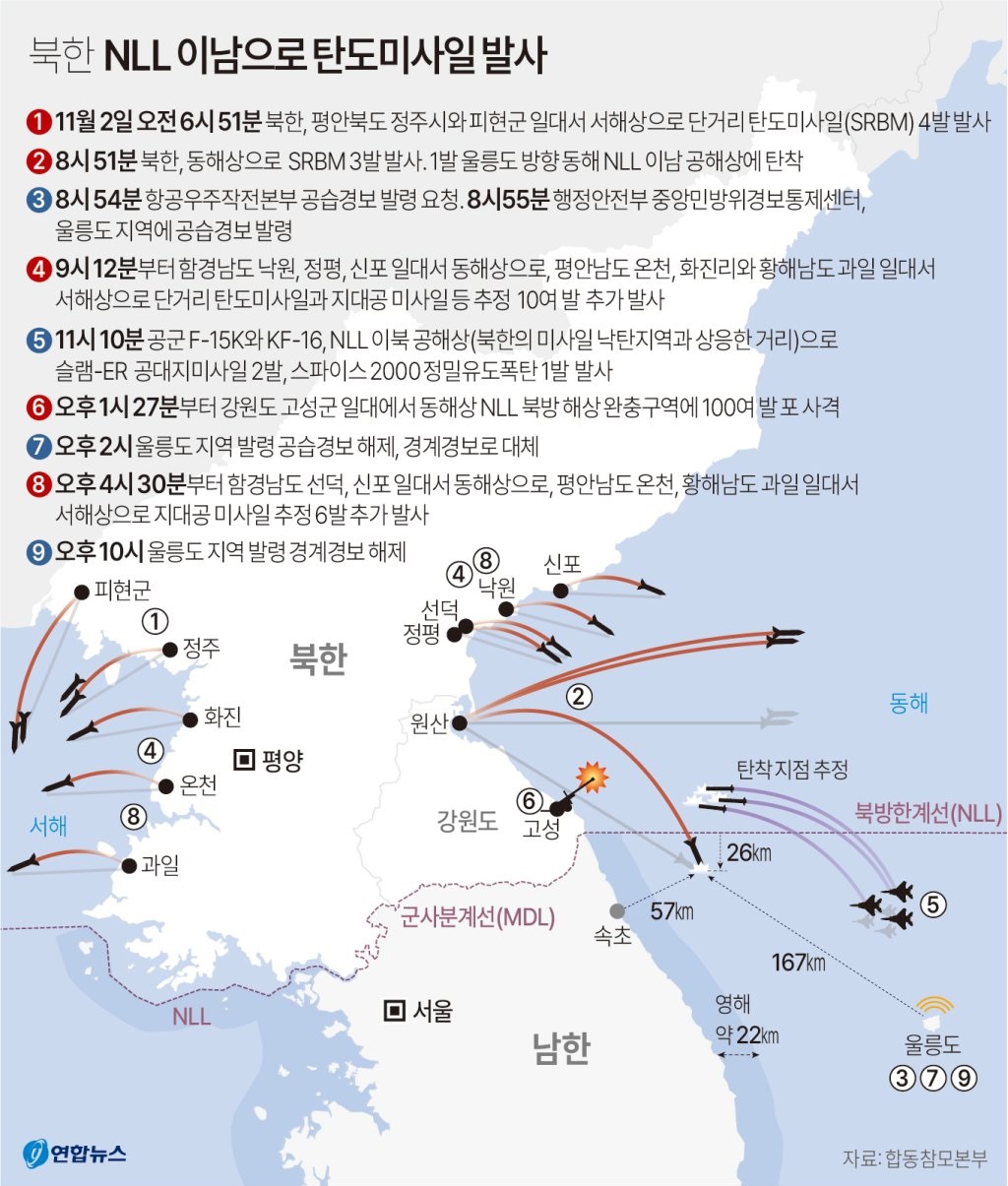 북한은 2일 분단 이후 처음으로 동해 북방한계선(NLL) 이남 우리 영해 근처로 단거리 탄도미사일(SRBM)을 발사하는 등 이날만 4차례에 걸쳐 25발가량의 미사일을 퍼부었다.2022.11.03(사진=연합뉴스)