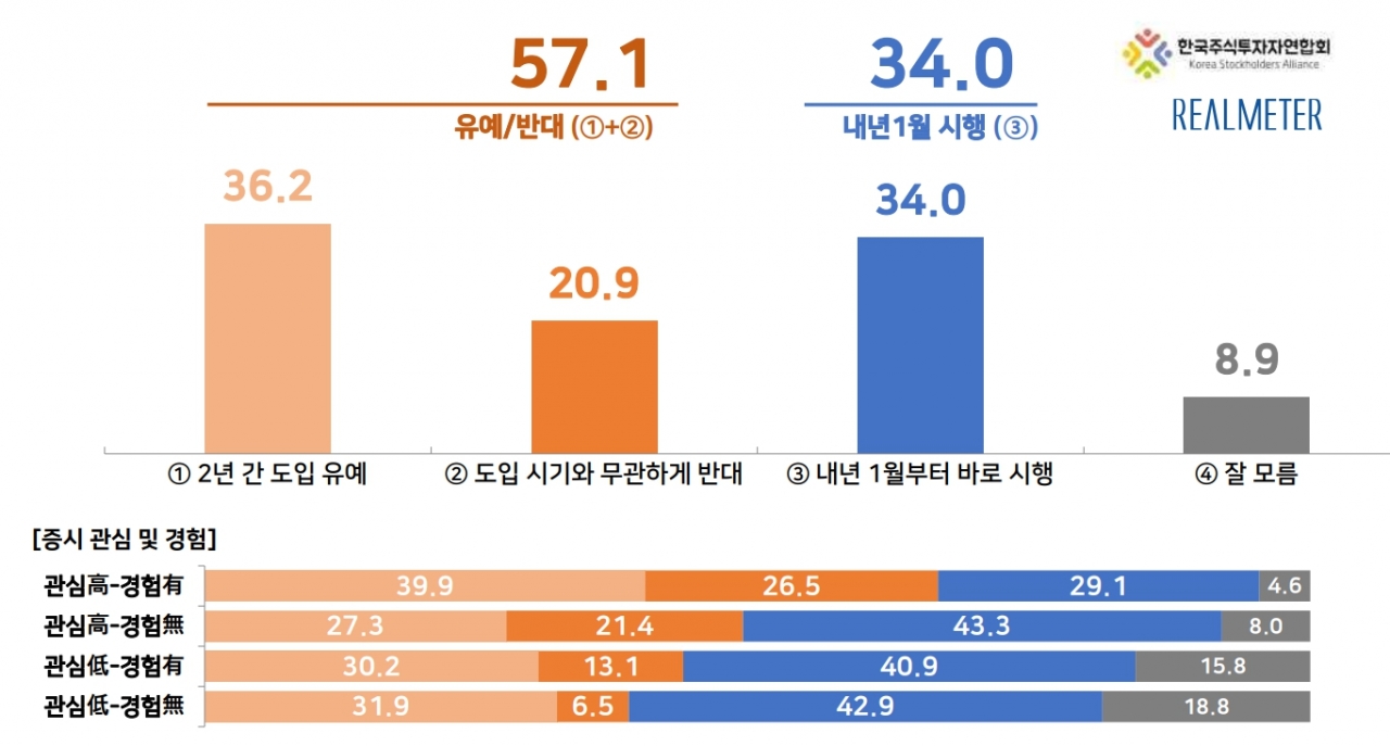 한국투자자연합회가 18일 밝힌 여론조사 결과. 2022.11.18(사진=한투연)