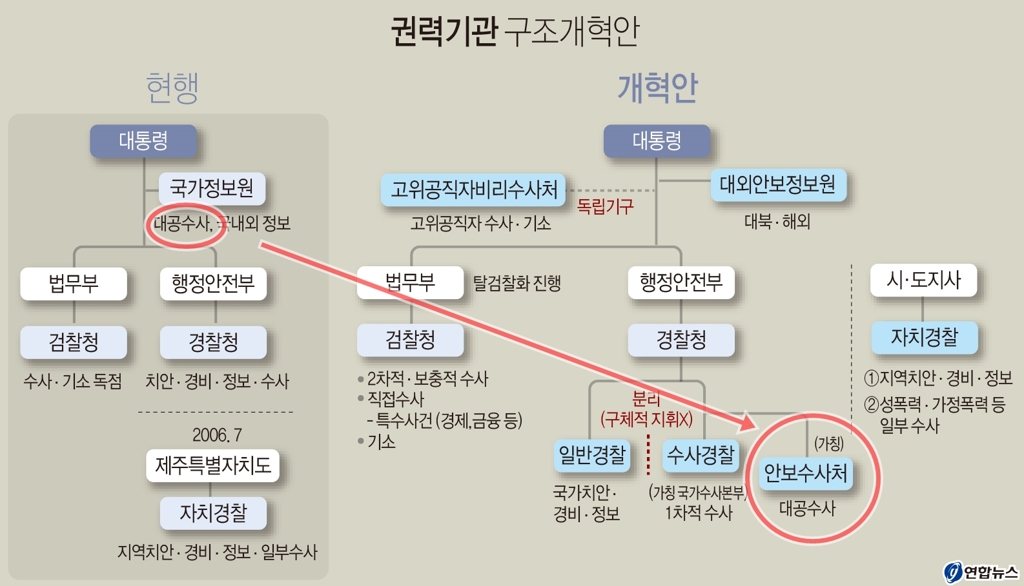 대공수사권 경찰 이관에 관한 문재인 청와대의 개편안. 2018.01.15(사진=연합뉴스)