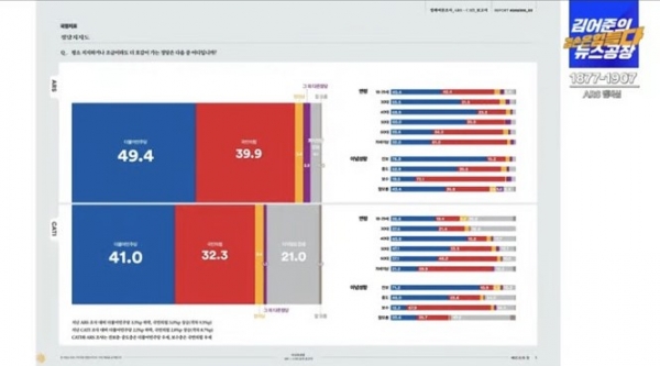 여론조사꽃이 지난 12일과 13일에 조사한 정당 지지율 ARS 조사에서도 민주당 지지율은 49.4%로 나타났다. [사진=유튜브 캡처]