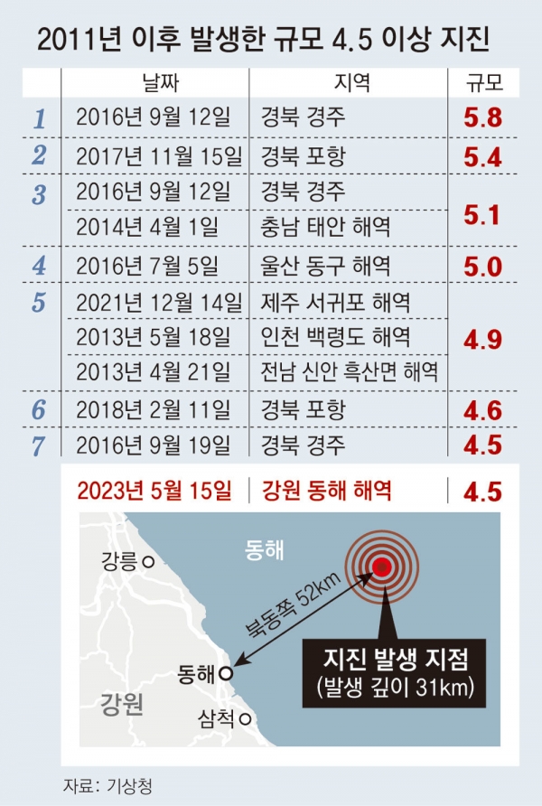 기상청이 발표한 동해 지진의 진앙지와 최근 지진 발생 기록.