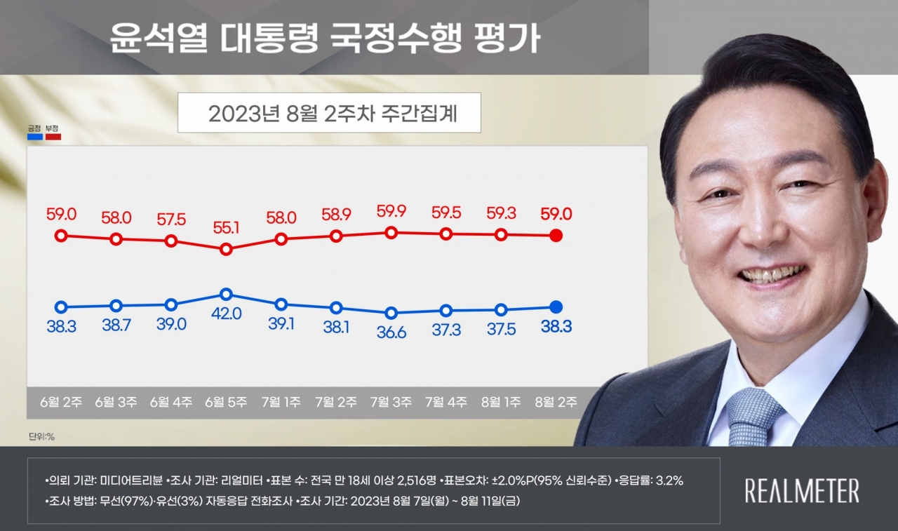 윤석열 대통령 8월 2주차 국정 수행 평가 리얼미터조사.2023.08.14(사진=리얼미터)