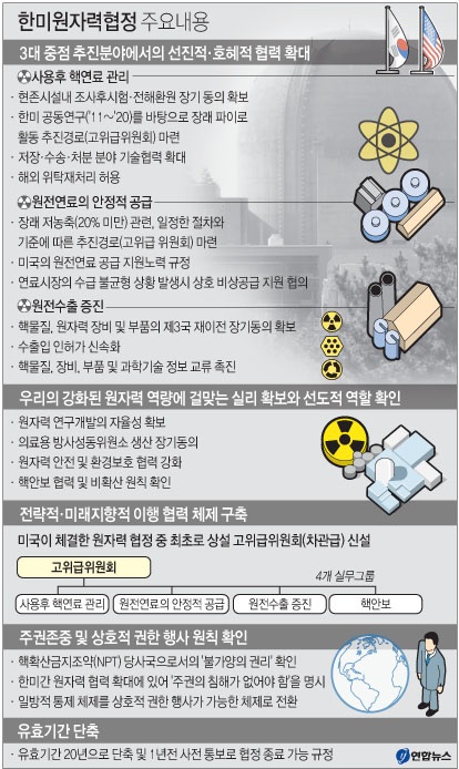 한국과 미국 정부는 22일 우라늄 저농축과 파이로프로세싱(건식 재처리)을 통한 사용후 핵연료 재활용(재처리) 가능성을 연 원자력협정을 4년6개월여에 걸친 협상 끝에 타결했다.2015.04.22(사진=연합뉴스)