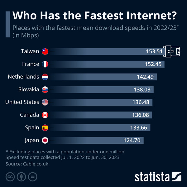 글로벌 통계 플랫폼 스태티스타가 지난 18일 공개한 전 세계 인터넷 속도 측정 통계에서 대만이 1위를 차지했다. 이는 인구 100만 명 이하 소국은 제외한 결과다. [사진=스태티스타]