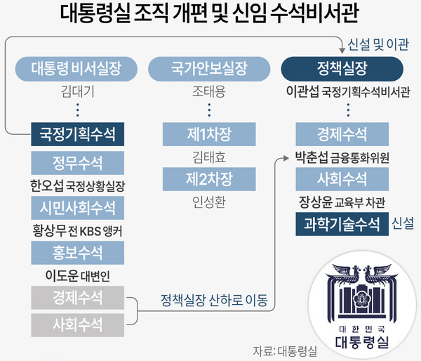 尹대통령, 정책실장 신설·수석 전원 교체…3실장 5수석 '2기' 출범