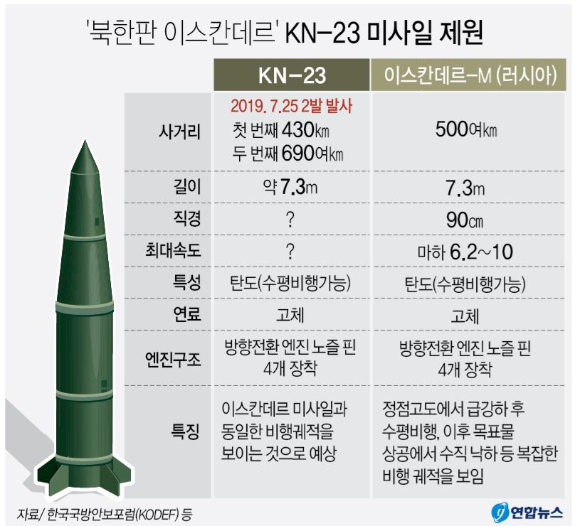 북한은 25일 강원도 원산 호도반도 일대에서 신형 단거리 미사일 2발을 발사했다. 전문가들은 북한이 지난 5월 4일과 9일 '북한판 이스칸데르급' KN-23 지대지 미사일을 두차례 시험 발사한 이후 이 미사일 성능을 지속적인 개량해온 점으로 미뤄, 같은 기종을 발사했을 것으로 추정하고 있다.2019.07.25(사진=연합뉴스)