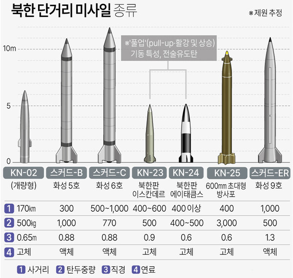 한미 군 당국은 북한이 러시아에 제공한 단거리 탄도미사일을 KN-23(북한판 이스칸데르)으로 추정하는 것으로 전해졌다. [연합뉴스]