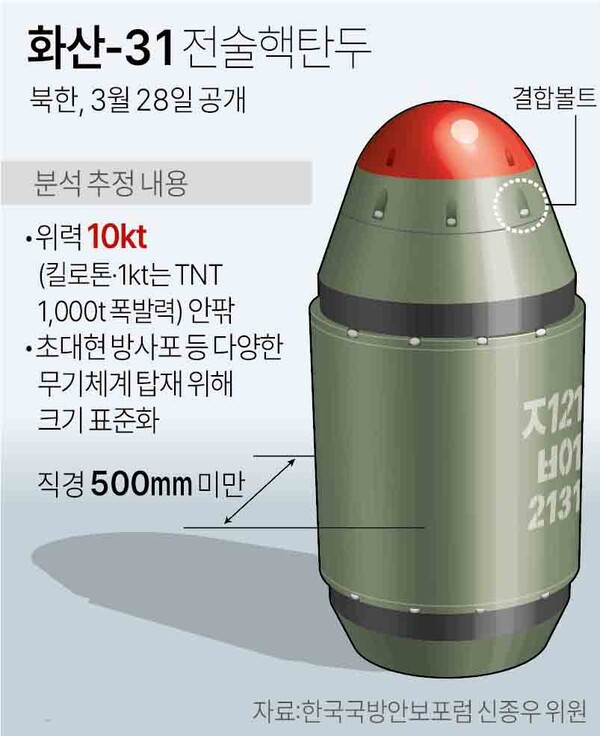 지난해 3월 28일 북한이 공개한 화산-031 전술핵탄두. [연합뉴스 그래픽]