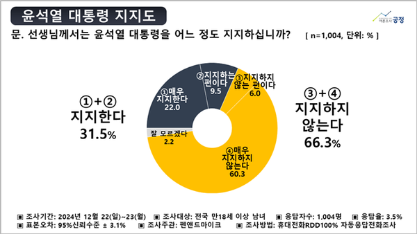 윤석열 대통령 지지도. [사진=여론조사공정]