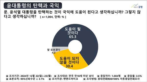 '윤석열 대통령 탄핵이 국익에 도움이 되는가'에 대한 결과 그래프. [사진=여론조사공정]