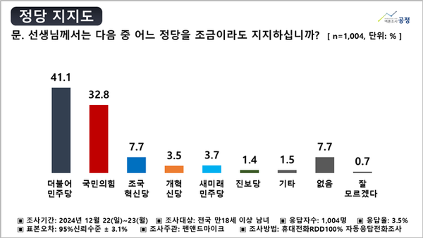 정당지지도. [사진=여론조사공정]