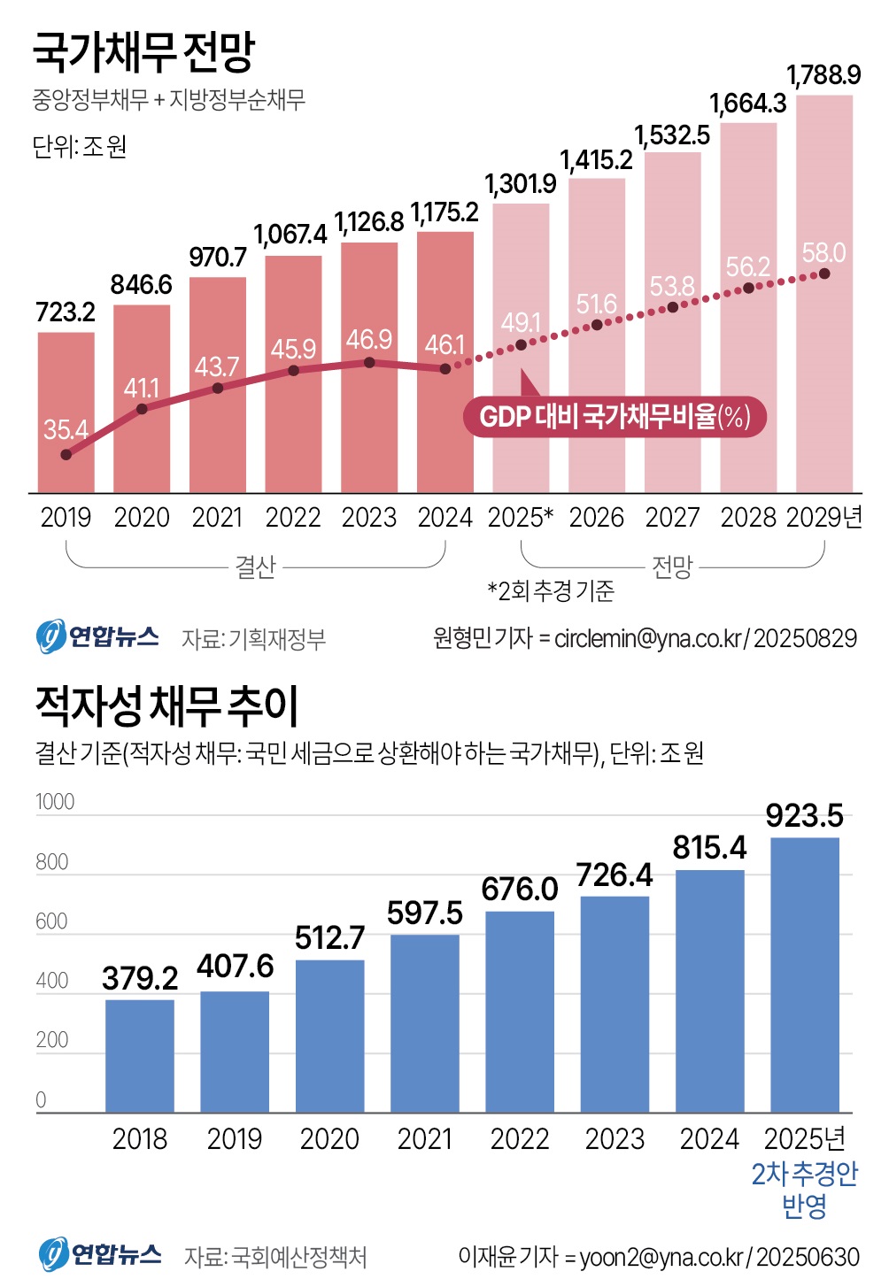 내년 적자성 채무액, 역대 최초 1천조원 넘길 듯···나랏빚, 다 누가 떠안나 < 경제·산업 < 기사본문 - 펜앤마이크