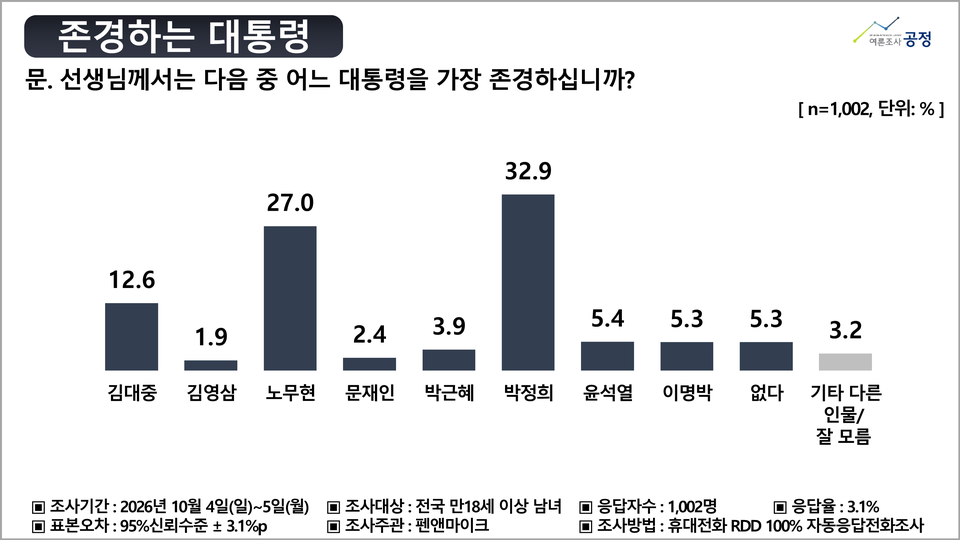 존경하는 대통령. [여론조사공정]