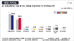 정당지지도 관련 기사 이미지